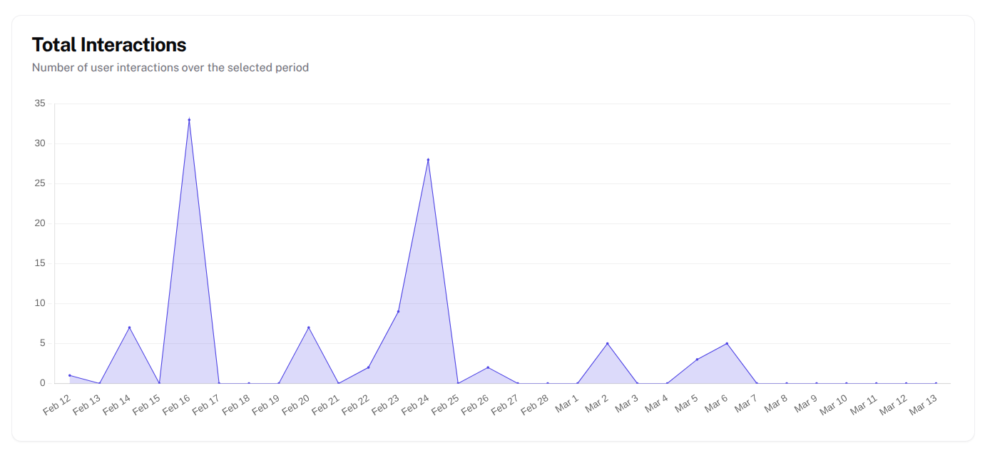 Total Interactions