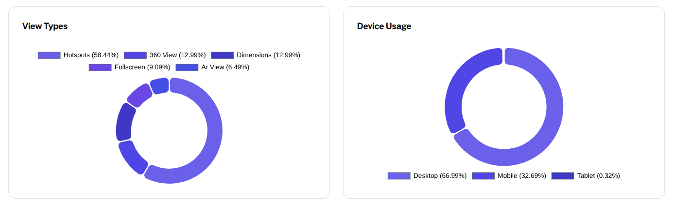 View Device Interactions